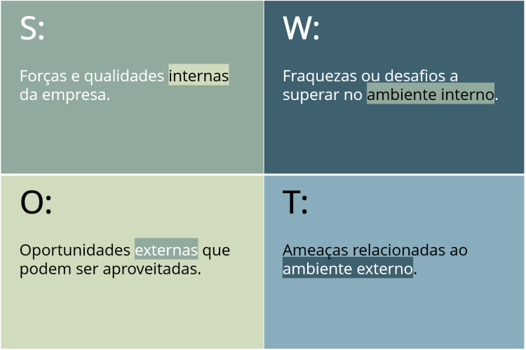 Matriz para análise SWOT.