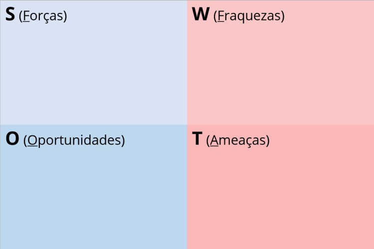 Estrutura básica da matriz SWOT.