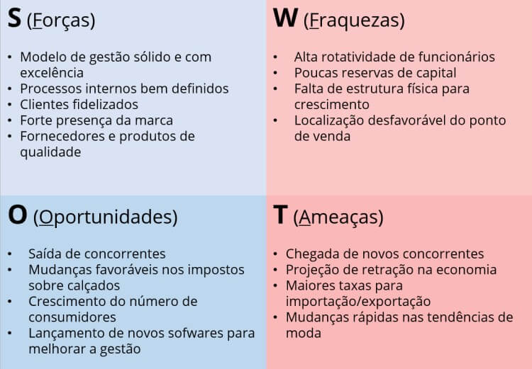 Exemplo de matriz SWOT preenchida.